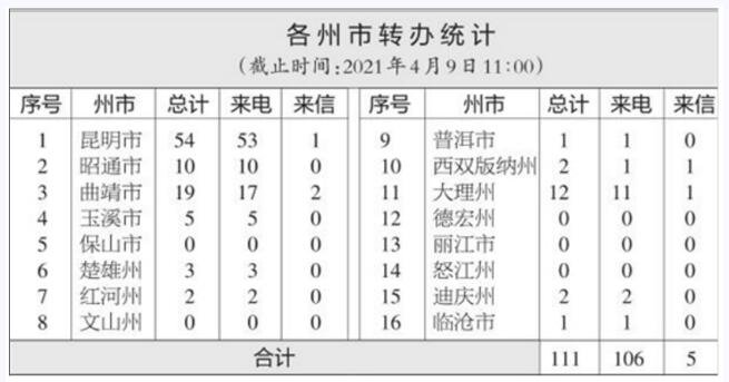中央第八生态环境保护督察组交办云南省第四批群众举报问题64件，丽江1件