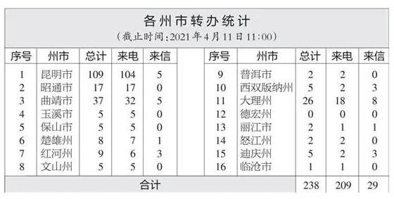 【进驻周】中央生态环境保护督察组向大理转办问题26件，其中这个事件关注度！