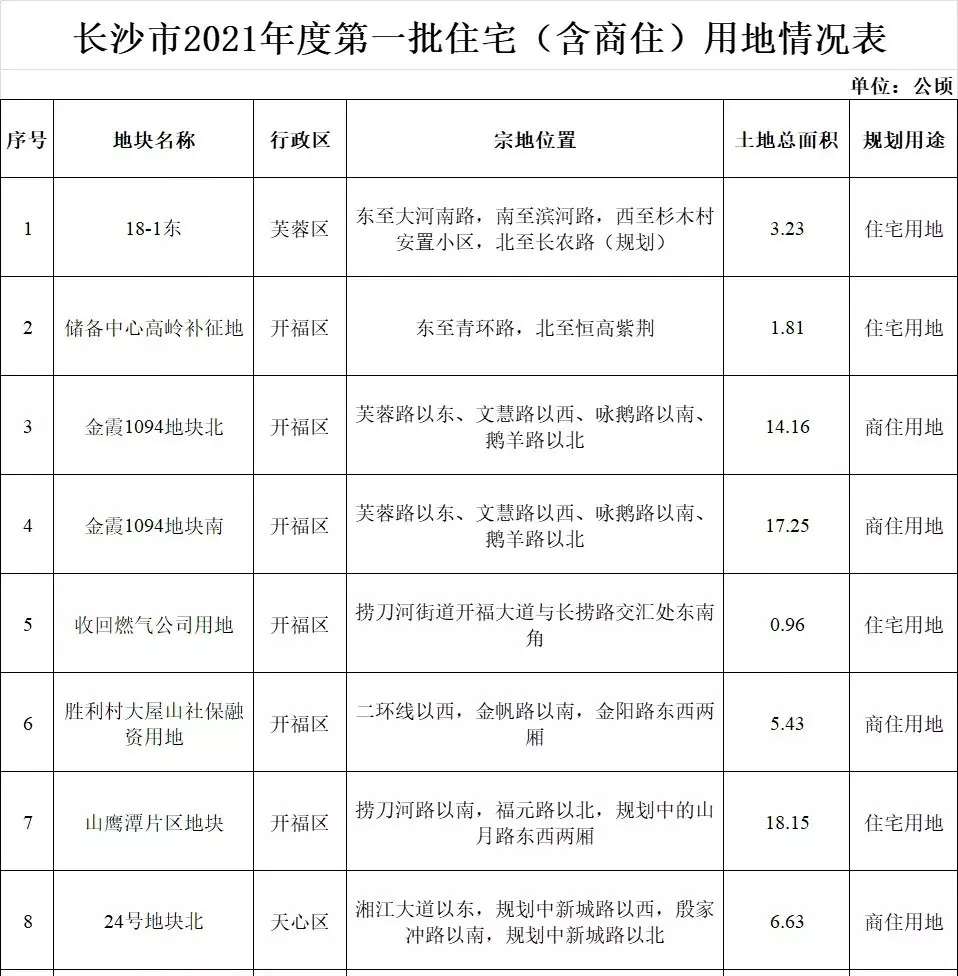 今年長沙計劃供應(yīng)住宅用地791.42公頃 岳麓區(qū)為供應(yīng)大戶