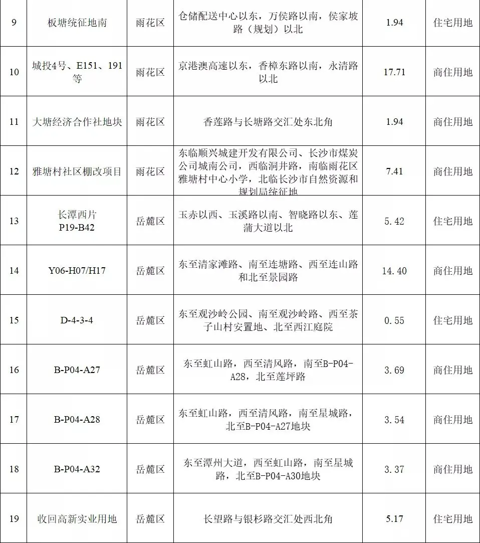 今年長沙計劃供應(yīng)住宅用地791.42公頃 岳麓區(qū)為供應(yīng)大戶