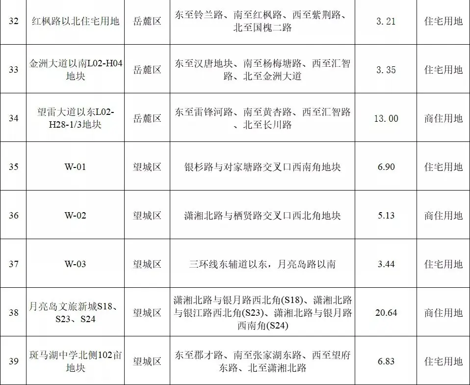 今年長沙計劃供應(yīng)住宅用地791.42公頃 岳麓區(qū)為供應(yīng)大戶
