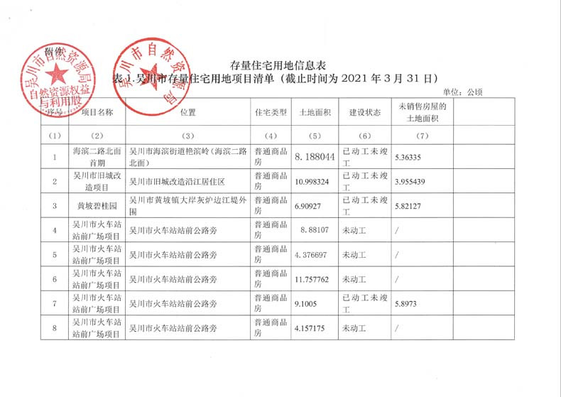 吴川市存量住宅用地项目清单（截止时间为2021年3月31日）
