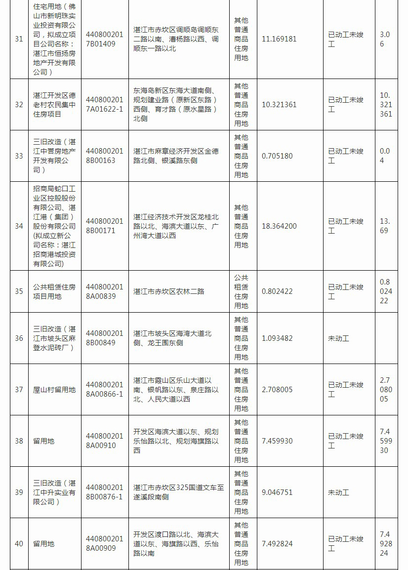 101个项目共462.98公顷用地 湛江市区（含开发区）存量住宅用地项目清单发布