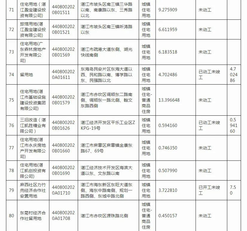 101个项目共462.98公顷用地 湛江市区（含开发区）存量住宅用地项目清单发布