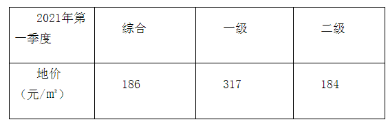 2021年季度阜阳市地价变动状况分析报告出炉