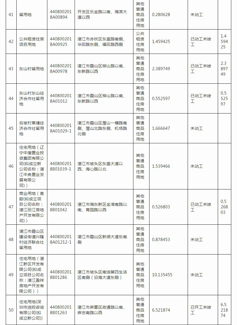 101个项目共462.98公顷用地 湛江市区（含开发区）存量住宅用地项目清单发布