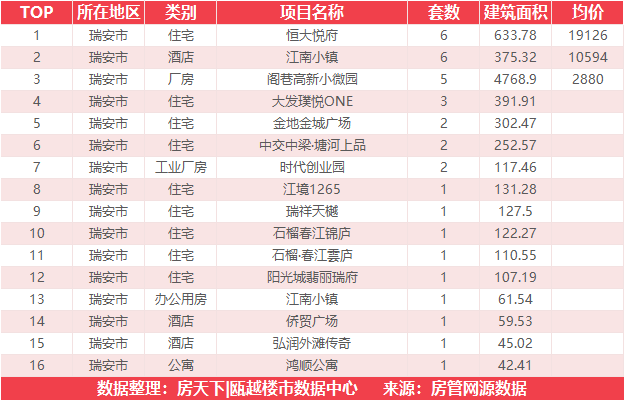 4月7日住宅成交来自外滩江月湾