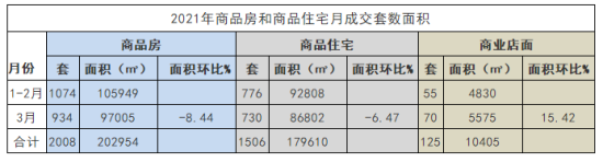 楼市复苏！信心大增！漳浦楼市3月成交量上涨