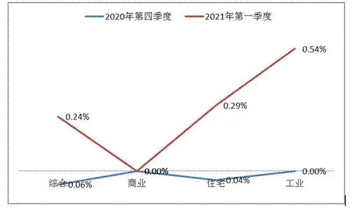 2021年季度阜阳市地价变动状况分析报告出炉