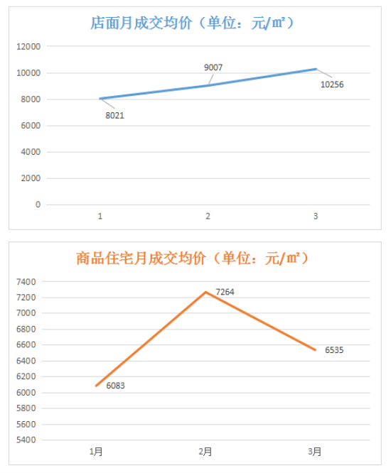 楼市复苏！信心大增！漳浦楼市3月成交量上涨