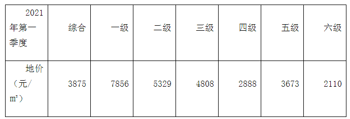 2021年季度阜阳市地价变动状况分析报告出炉