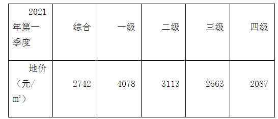 2021年季度阜阳市地价变动状况分析报告出炉