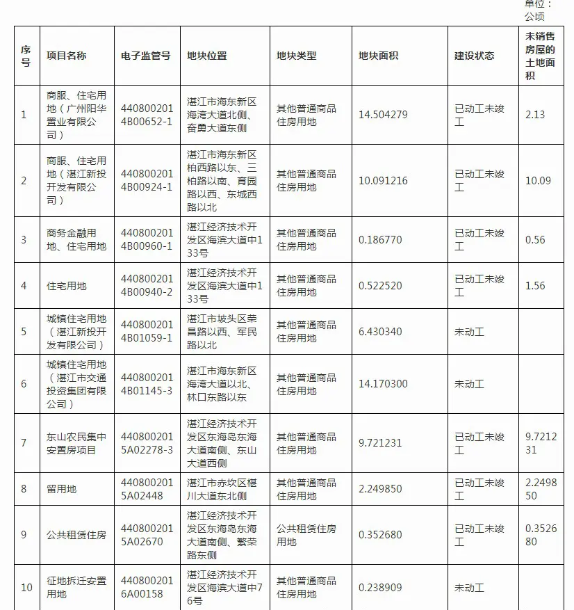 101个项目共462.98公顷用地 湛江市区（含开发区）存量住宅用地项目清单发布