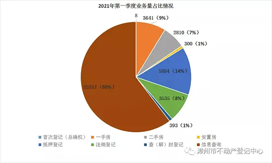 楼市回温明显？漳州2021年季度共成交6451套一二手房……