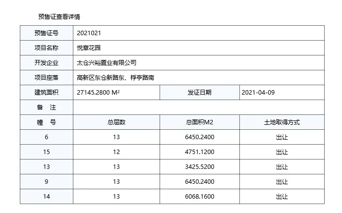 太仓这些项目取证，共计新增房源463套