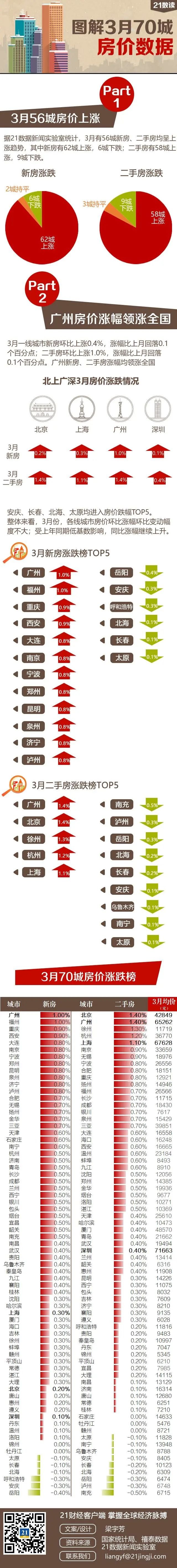 70城房价出炉：56城新房、二手房均上涨，广州领跑