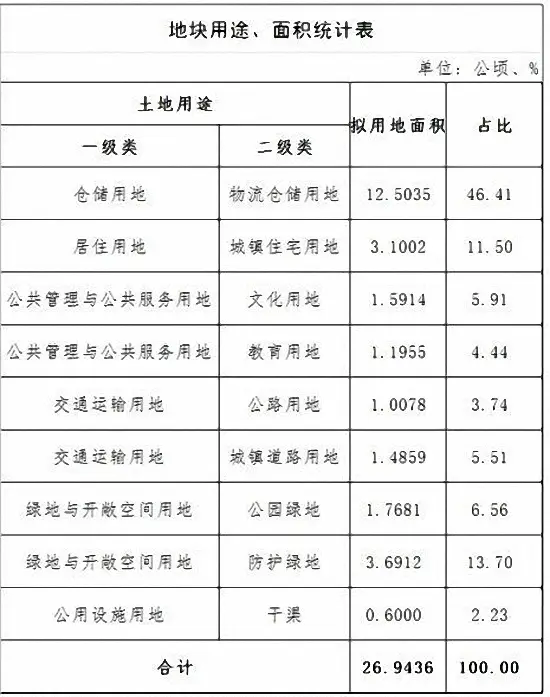 共约198.94公顷！成片开发！漳州这区域三大成片开发方案曝光……