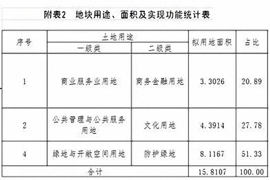 共约198.94公顷！成片开发！漳州这区域三大成片开发方案曝光……