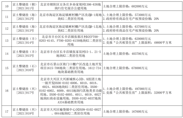 北京市住建委：首批供地发布补充公告 明确土地上限价格