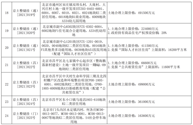 北京市住建委：首批供地发布补充公告 明确土地上限价格