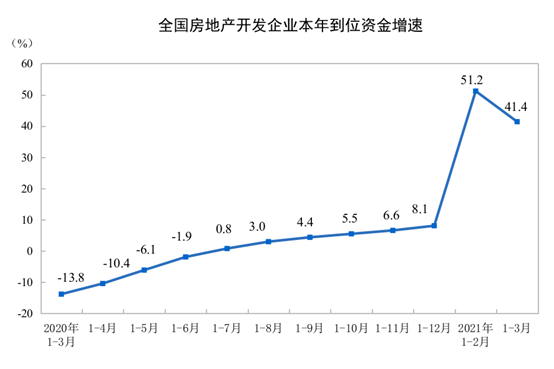 一季度全國商品房賣了3.8萬億元，3月廣州房價漲幅領跑全國