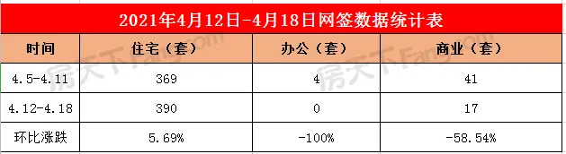 2021年4月12日至4月18日泰安楼市数据—泰安房天下