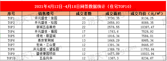 2021年4月12日至4月18日泰安楼市数据—泰安房天下