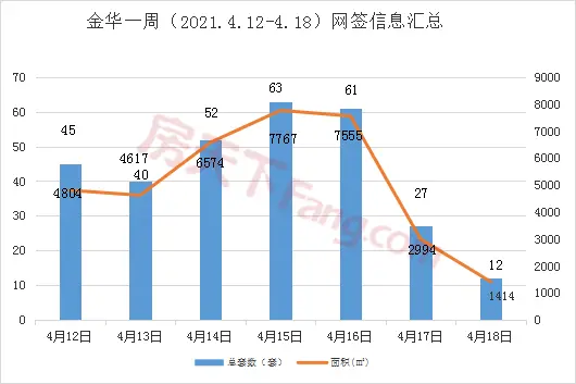 【周报分析】4.12-4.18金华市区商品房成交300套