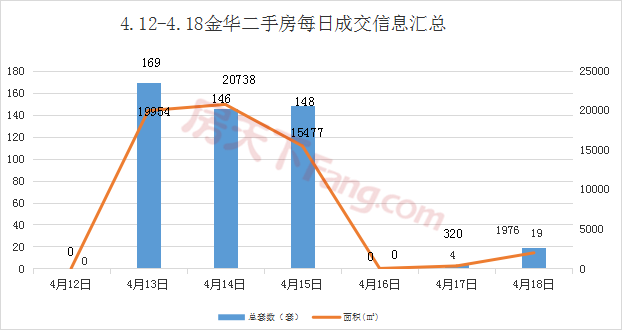 【周报分析】4.12-4.18金华市区商品房成交300套