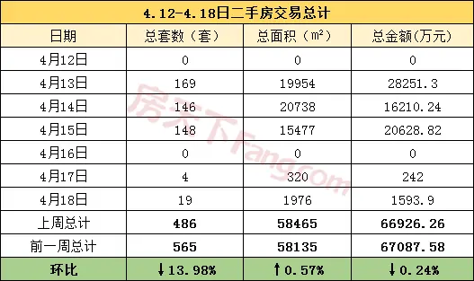 【周报分析】4.12-4.18金华市区商品房成交300套