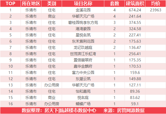 4月15日住宅成交来自国鸿翡丽云邸