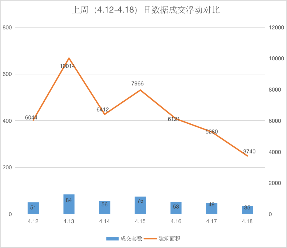 上周平阳、苍南、龙港三县（市）成交套数略有提升，融创翡翠海岸城夺得榜首