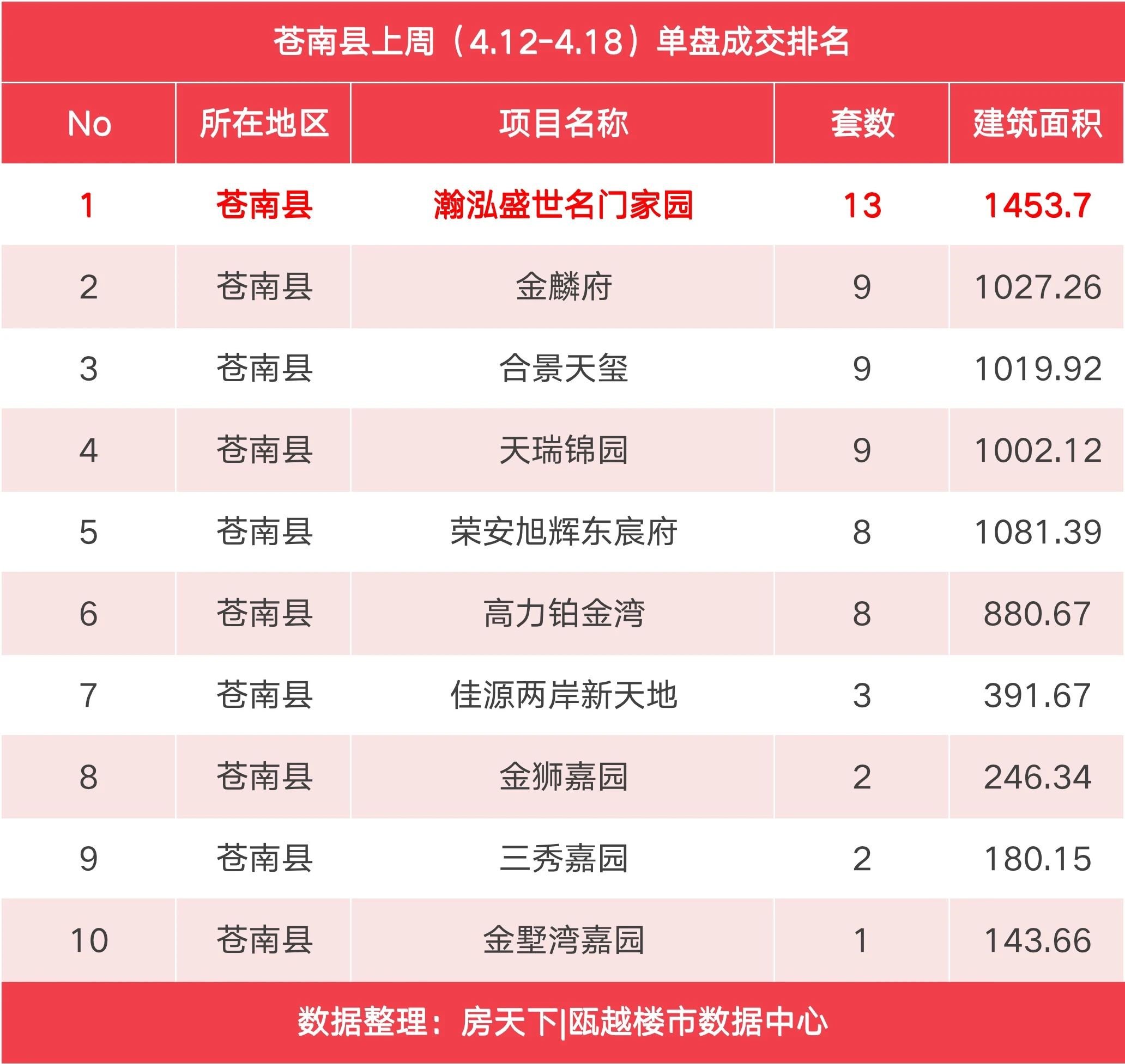 上周平阳、苍南、龙港三县（市）成交套数略有提升，融创翡翠海岸城夺得榜首