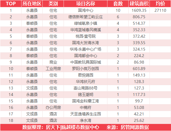 4月15日住宅成交来自国鸿翡丽云邸