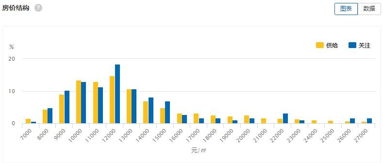 均价13018元/㎡，环比微跌3.69%！大理3月房价表出炉，看看你想买的房子现在多少钱？