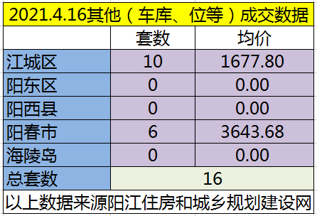 网签：4月16日成交118套房源 江城均价5844.32元/㎡