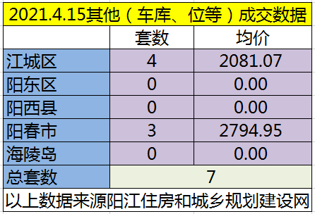 网签：4月15日成交113套房源 江城均价6086.13元/㎡