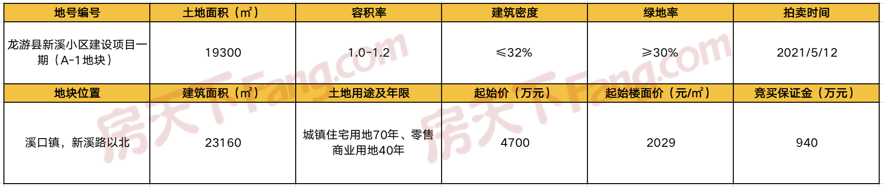 龙游再推一宗地，起始楼面价2029元/㎡，看看在哪？