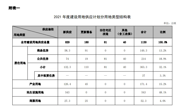 深圳市规划和自然资源局：进一步优化土地供应结构 持续增加居住用地