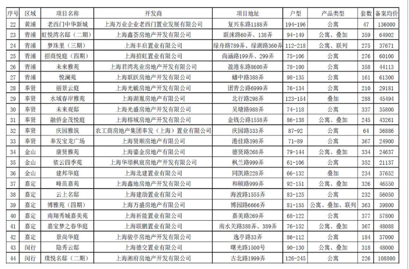 上海第二批次47个新盘集中入市，共13969套新房均公布备案均价