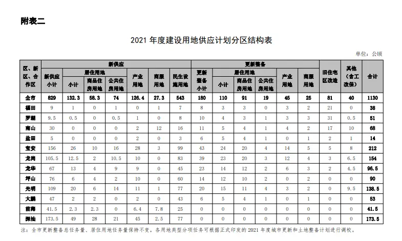 深圳市规划和自然资源局：进一步优化土地供应结构 持续增加居住用地