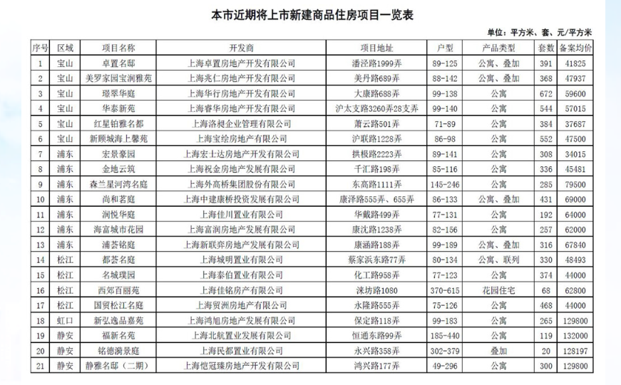 上海第二批次47个新盘集中入市，共13969套新房均公布备案均价