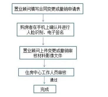 零跑腿！衢州市住房中心商品房合同网签实现全程“云办理”