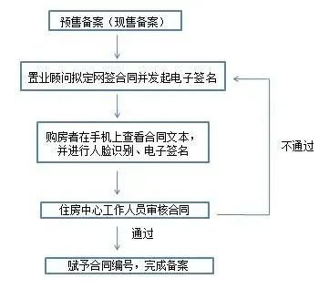 零跑腿！衢州市住房中心商品房合同网签实现全程“云办理”
