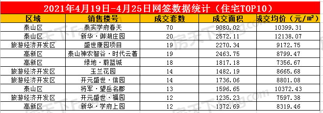 2021年4月19日至4月25日泰安楼市数据—泰安房天下