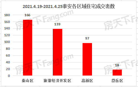 2021年4月19日至4月25日泰安楼市数据—泰安房天下