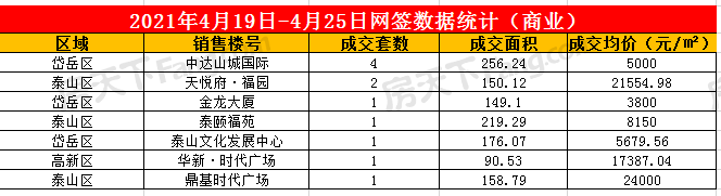 2021年4月19日至4月25日泰安楼市数据—泰安房天下