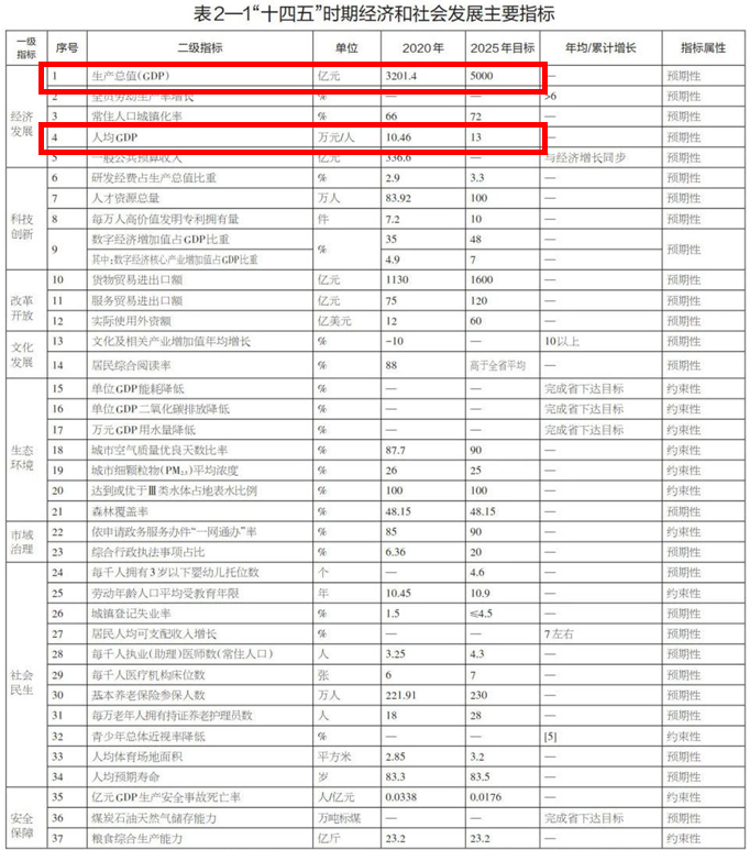 未来五年，湖州GDP目标5000亿，人口导入78万，中心城市轨道交通开建！