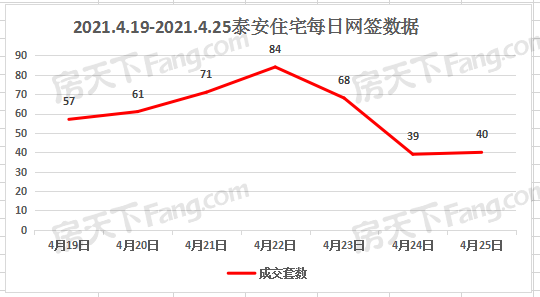 2021年4月19日至4月25日泰安楼市数据—泰安房天下