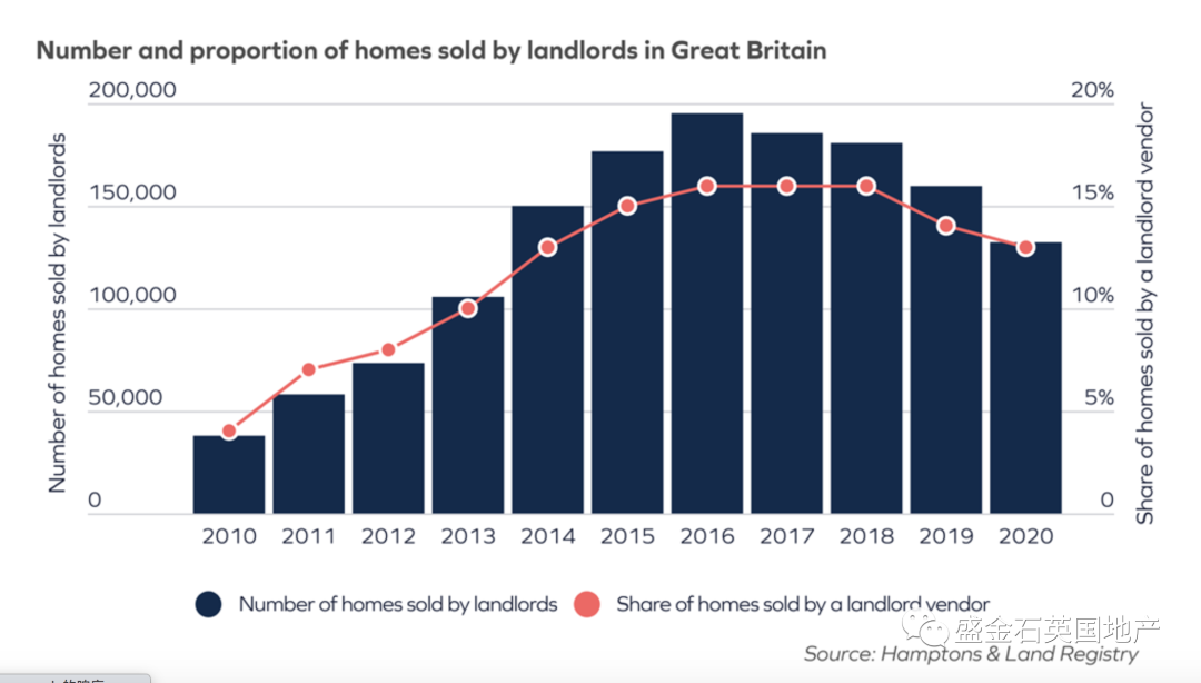 英国房市快讯：1/3的英国人考虑搬家 伦敦房东不爱卖房？